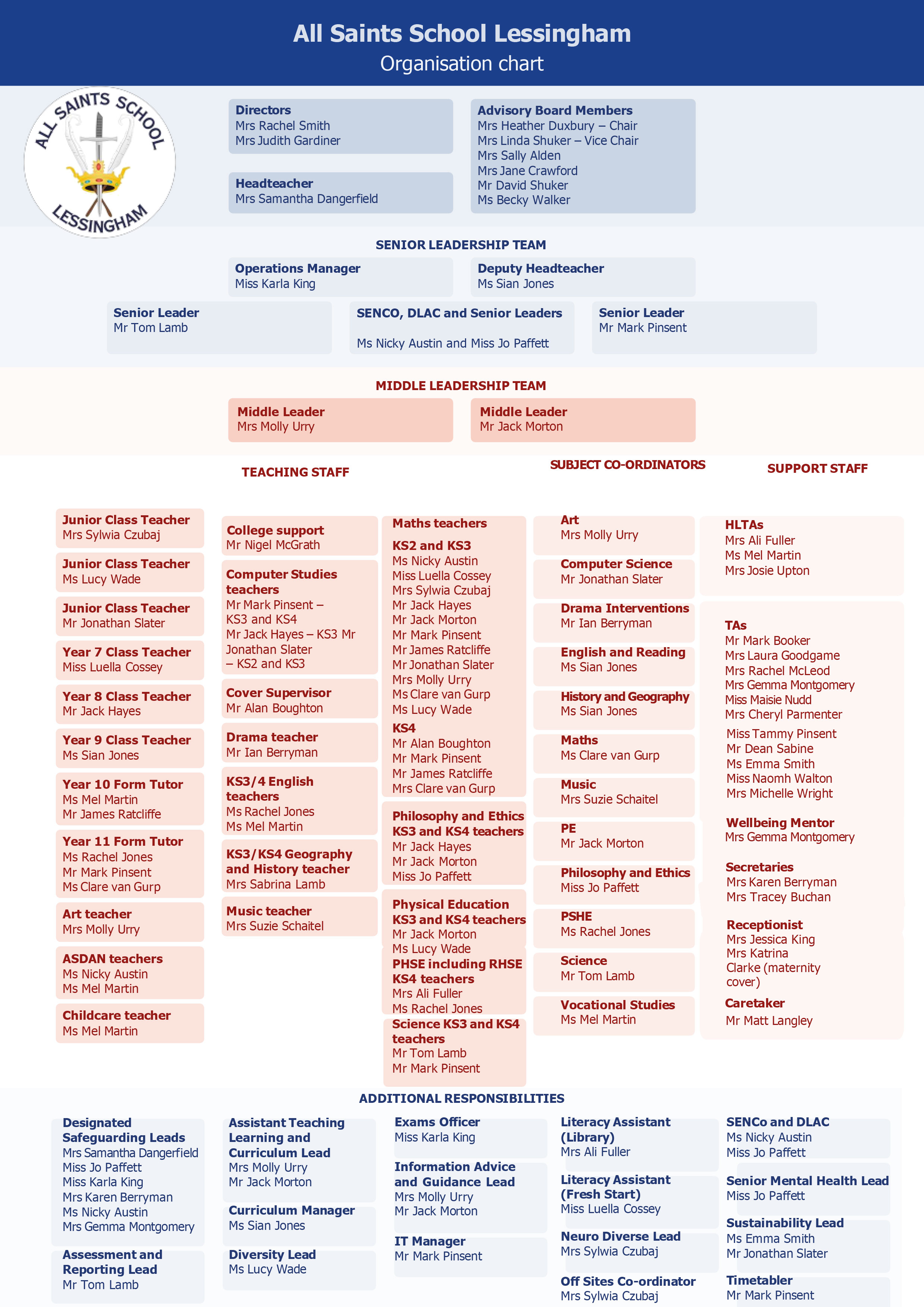 All Saints Lessingham Organisational Chart V4 2024 25 1