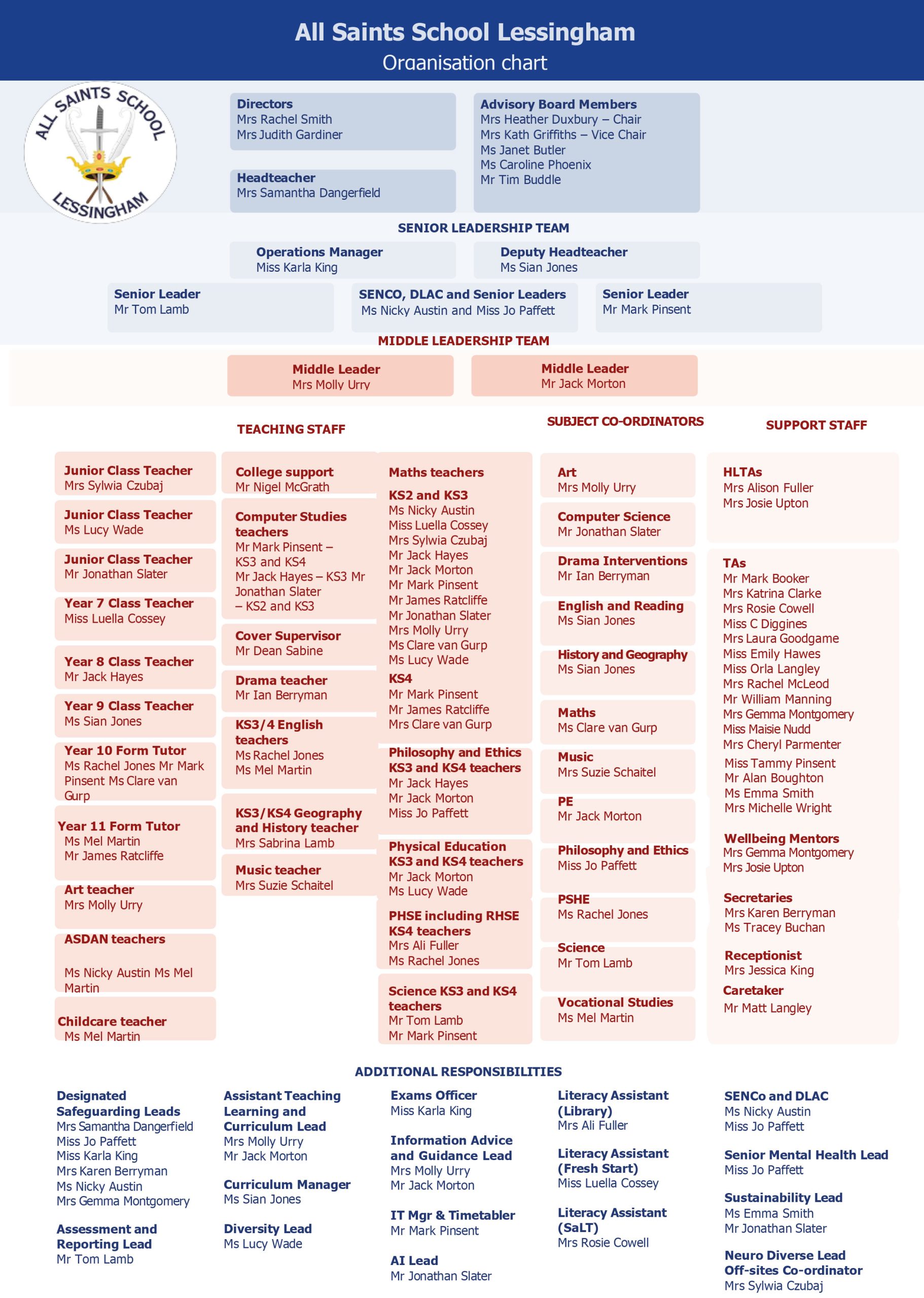 All Saints Lessingham Organisational Chart 2025 26 Latest Mar26 1
