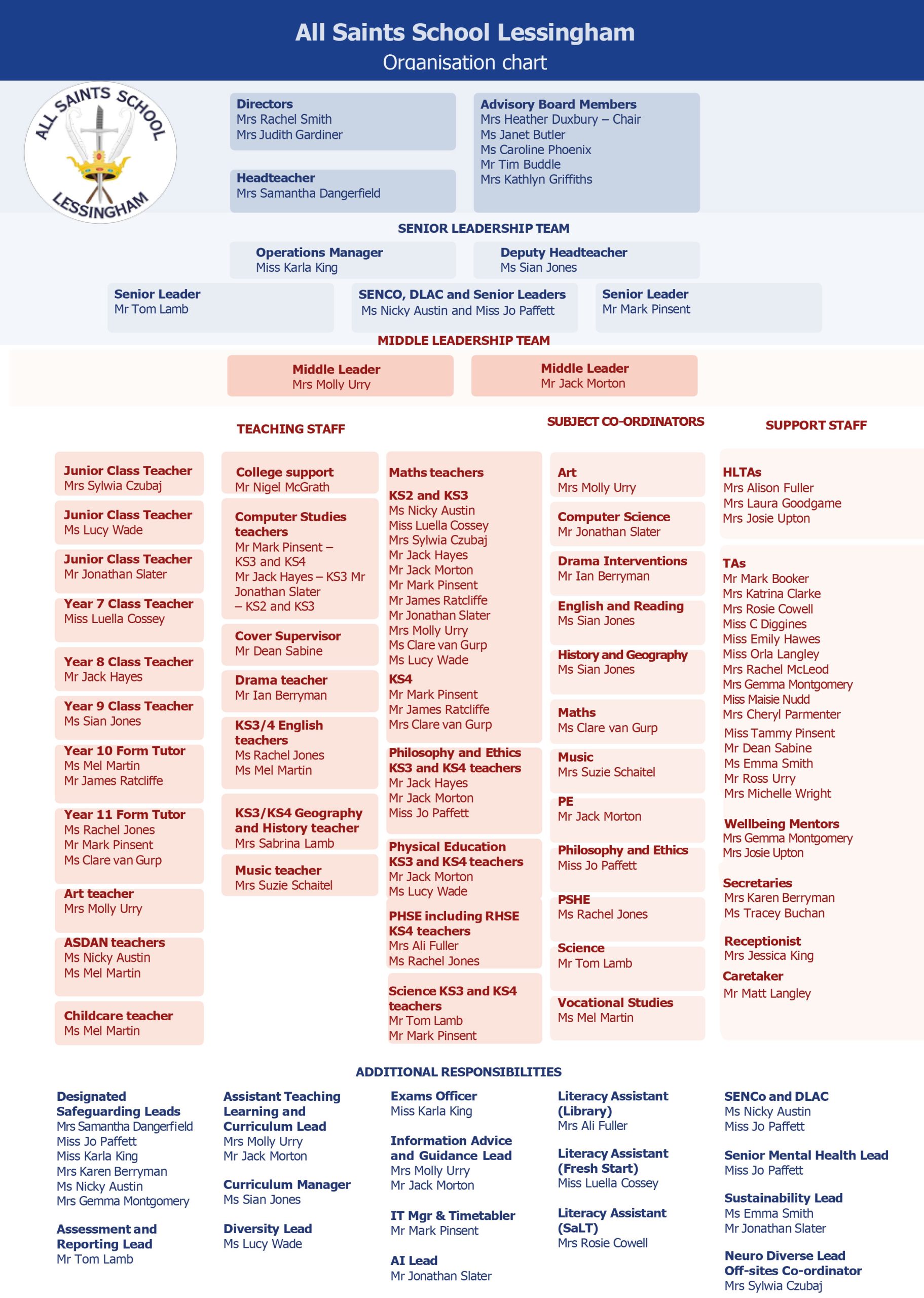All Saints Lessingham Organisational Chart 2025 26